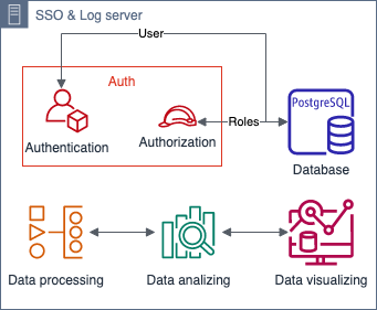 SSO&LogServer